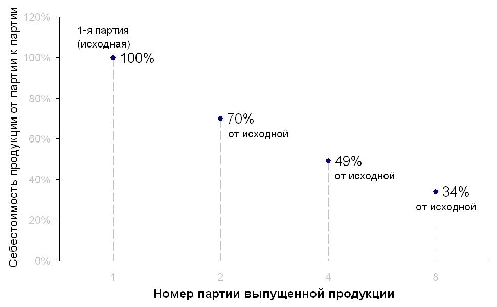 Закон опыта и эффект масштаба Закон опыта и эффект масштаба